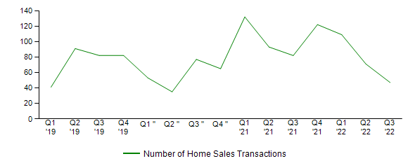 Sales Activity